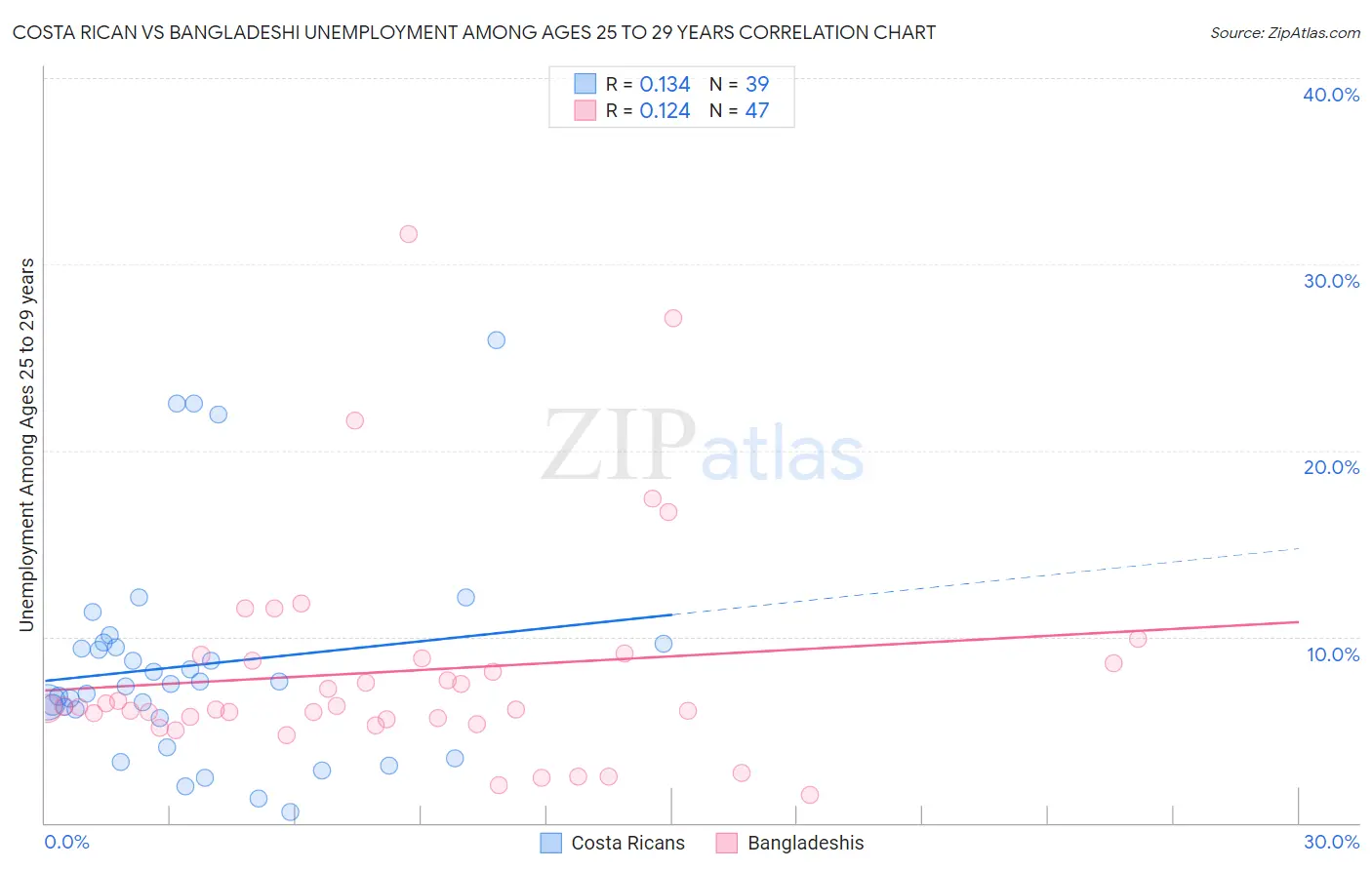 Costa Rican vs Bangladeshi Unemployment Among Ages 25 to 29 years