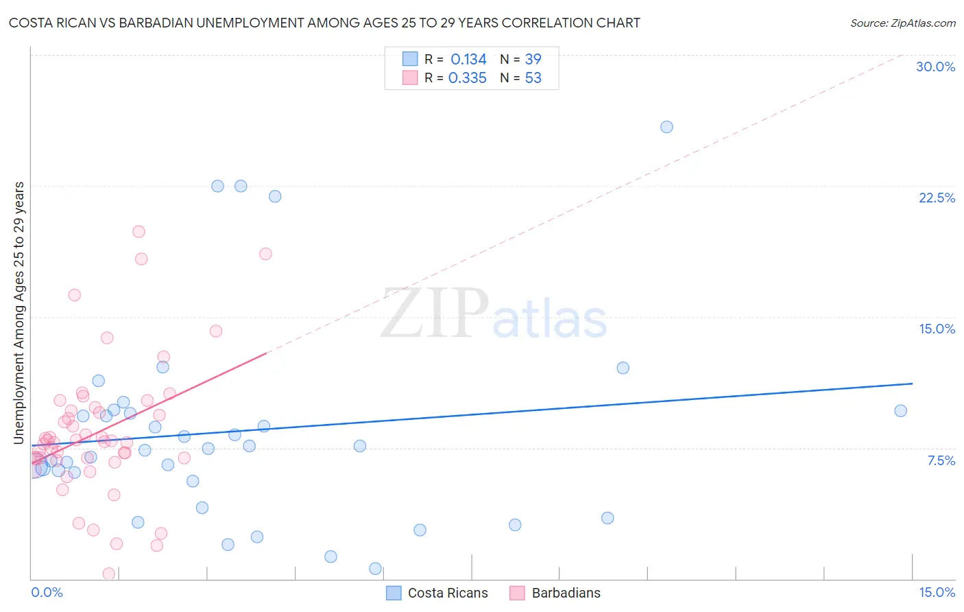 Costa Rican vs Barbadian Unemployment Among Ages 25 to 29 years