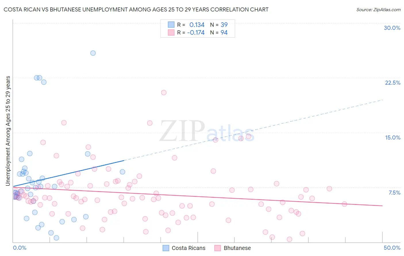 Costa Rican vs Bhutanese Unemployment Among Ages 25 to 29 years