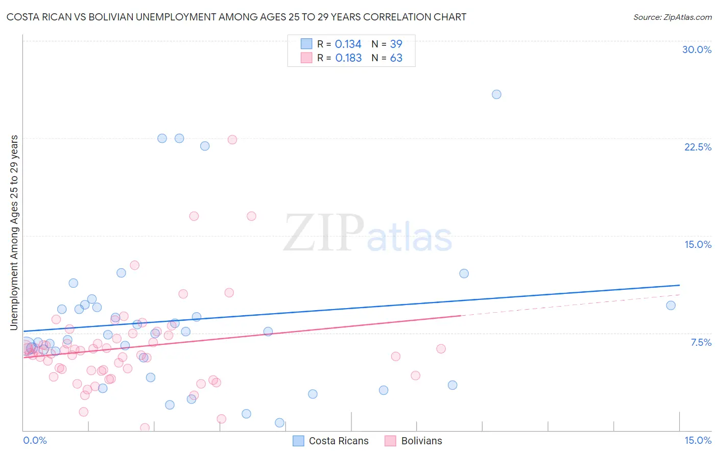 Costa Rican vs Bolivian Unemployment Among Ages 25 to 29 years