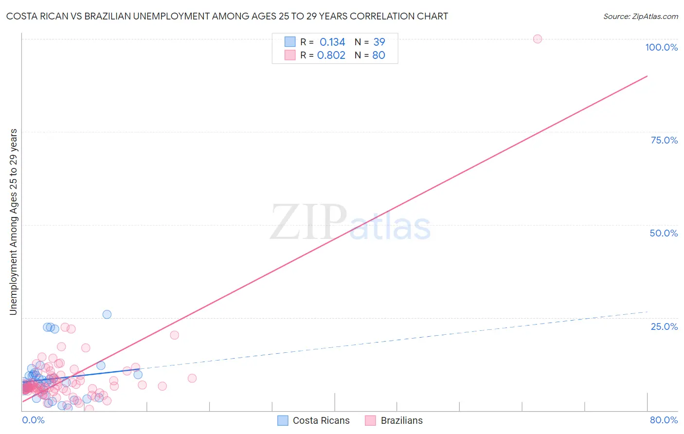 Costa Rican vs Brazilian Unemployment Among Ages 25 to 29 years