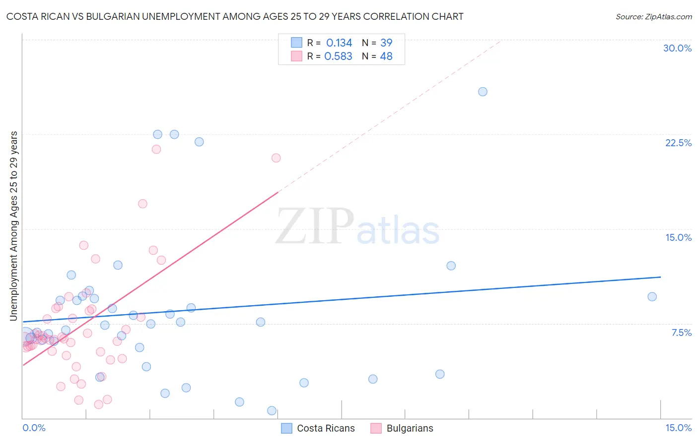 Costa Rican vs Bulgarian Unemployment Among Ages 25 to 29 years