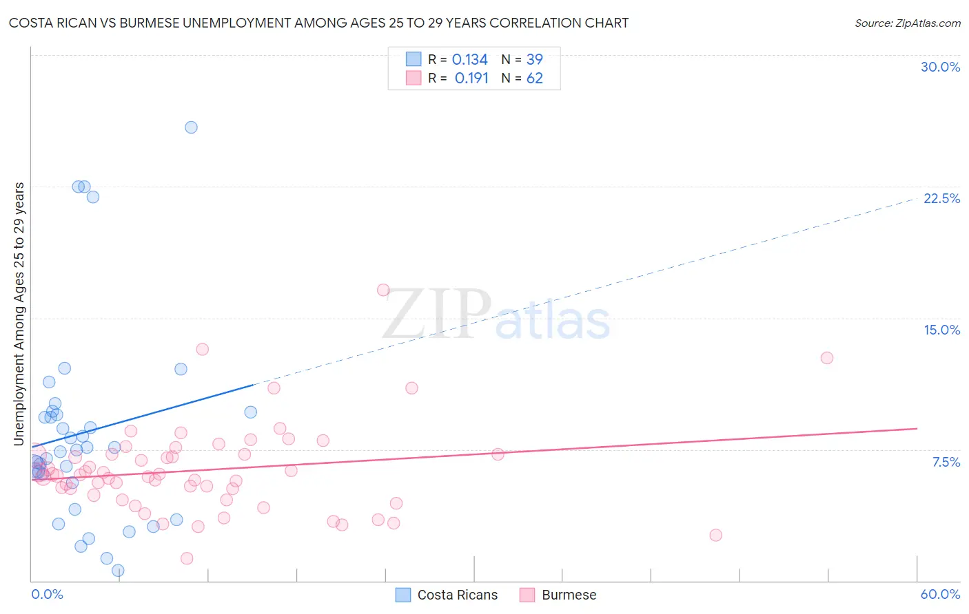 Costa Rican vs Burmese Unemployment Among Ages 25 to 29 years