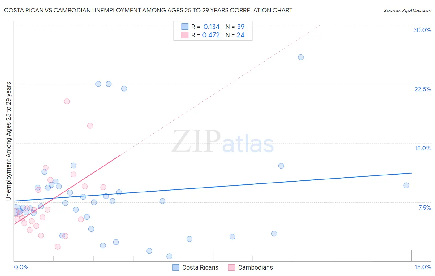 Costa Rican vs Cambodian Unemployment Among Ages 25 to 29 years