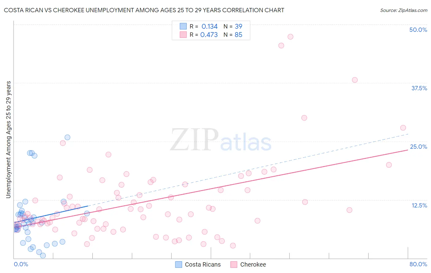 Costa Rican vs Cherokee Unemployment Among Ages 25 to 29 years
