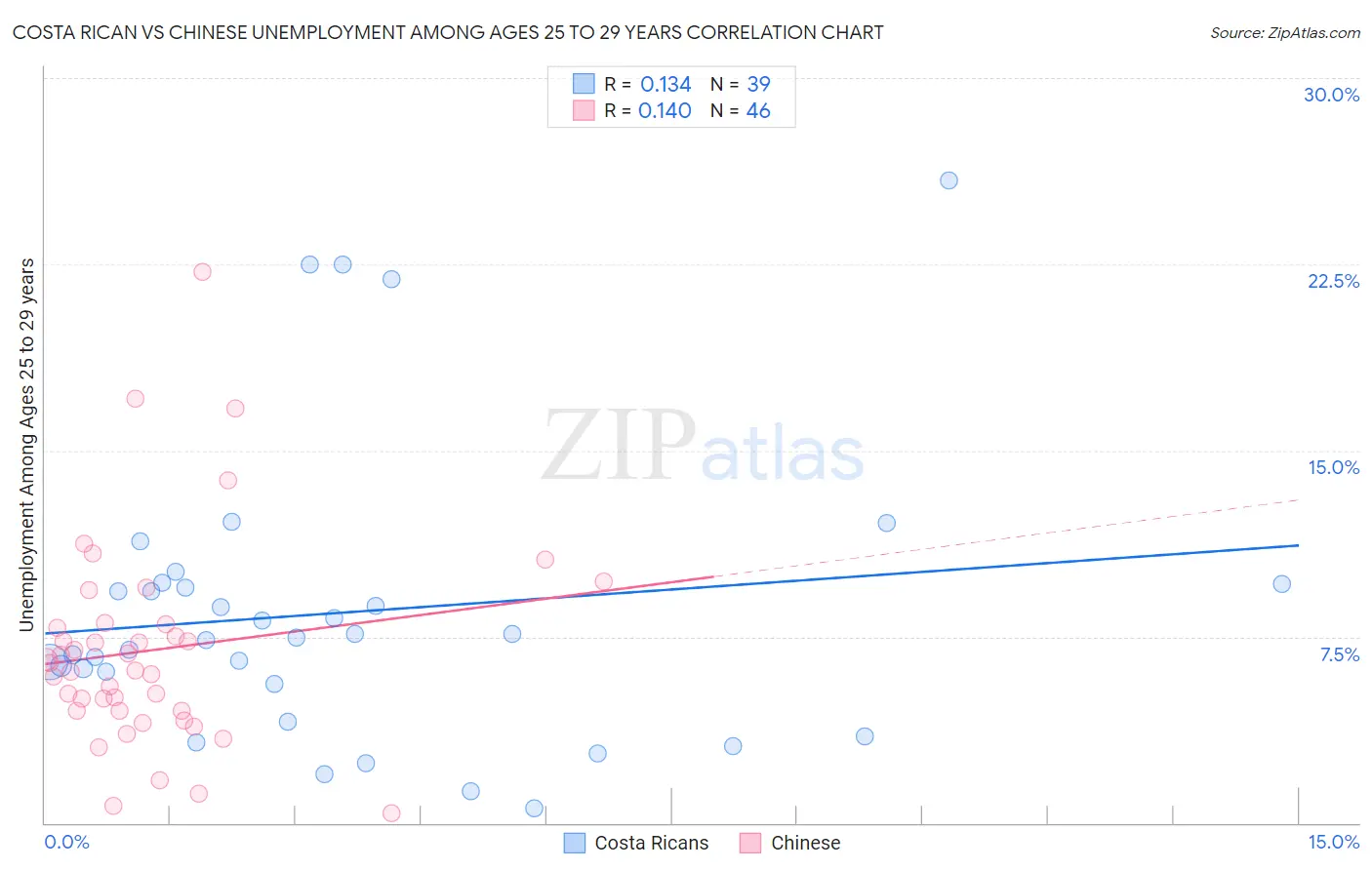 Costa Rican vs Chinese Unemployment Among Ages 25 to 29 years