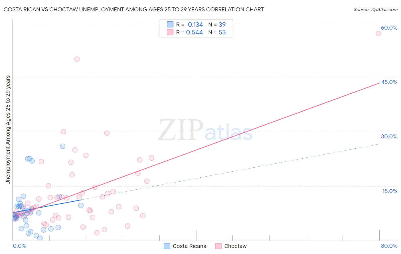 Costa Rican vs Choctaw Unemployment Among Ages 25 to 29 years