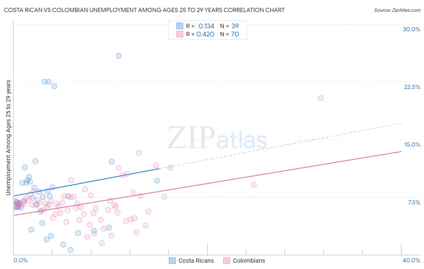 Costa Rican vs Colombian Unemployment Among Ages 25 to 29 years