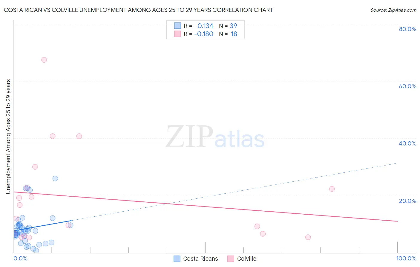 Costa Rican vs Colville Unemployment Among Ages 25 to 29 years