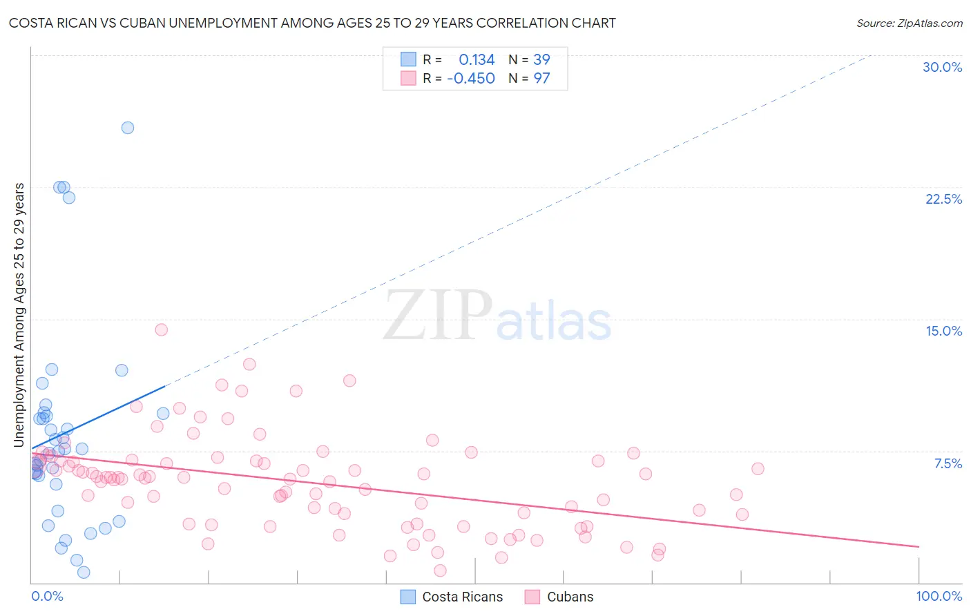 Costa Rican vs Cuban Unemployment Among Ages 25 to 29 years