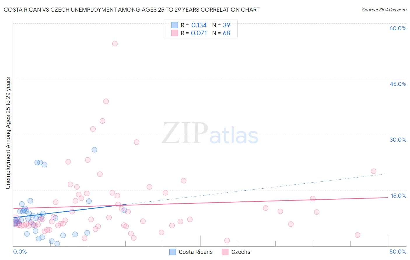 Costa Rican vs Czech Unemployment Among Ages 25 to 29 years