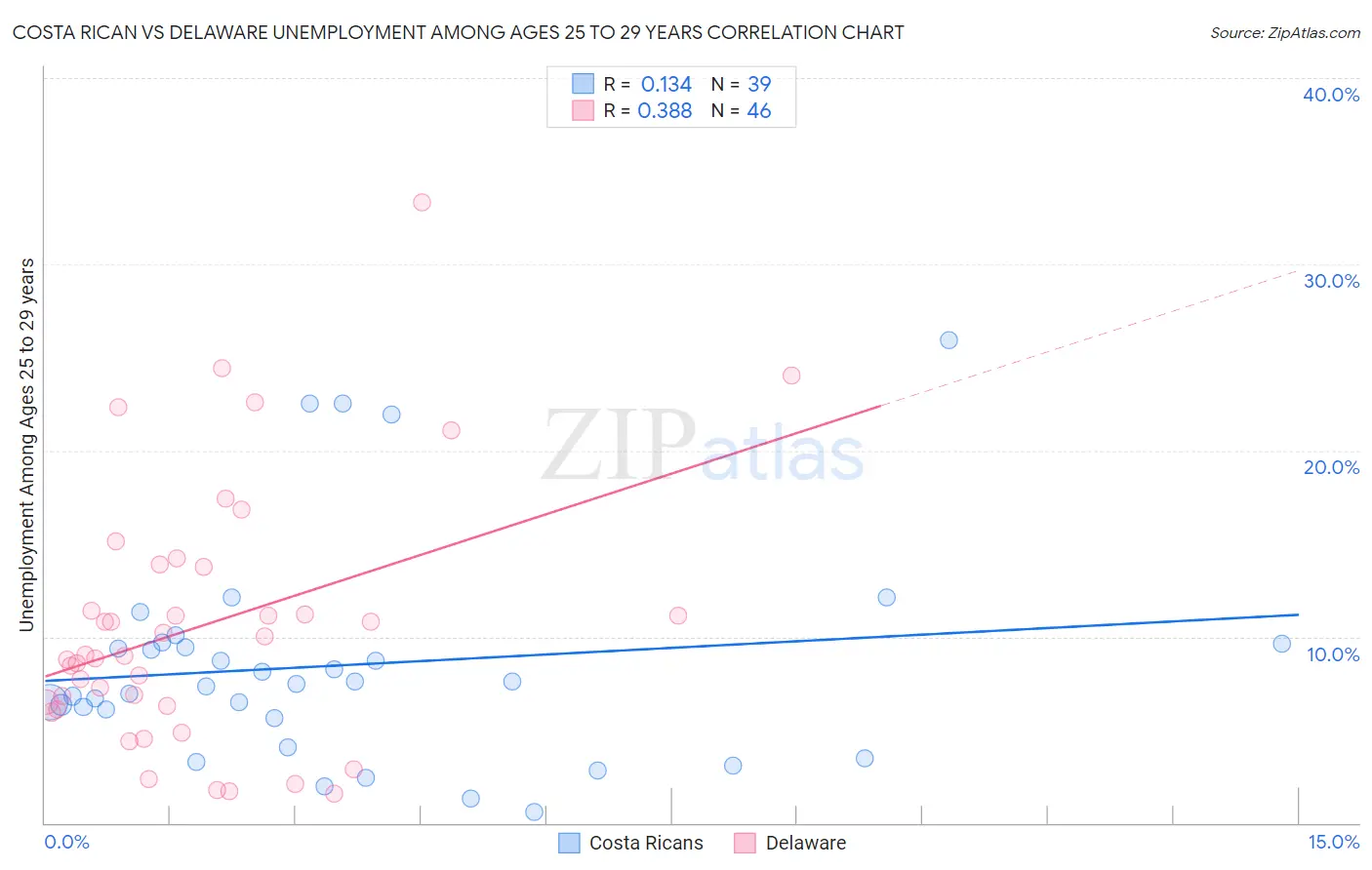 Costa Rican vs Delaware Unemployment Among Ages 25 to 29 years