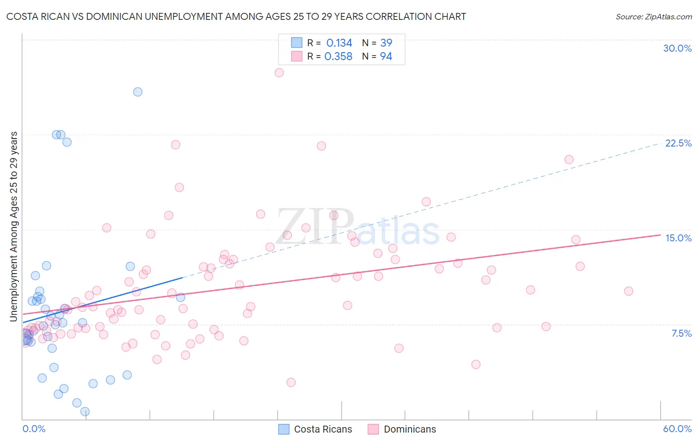 Costa Rican vs Dominican Unemployment Among Ages 25 to 29 years