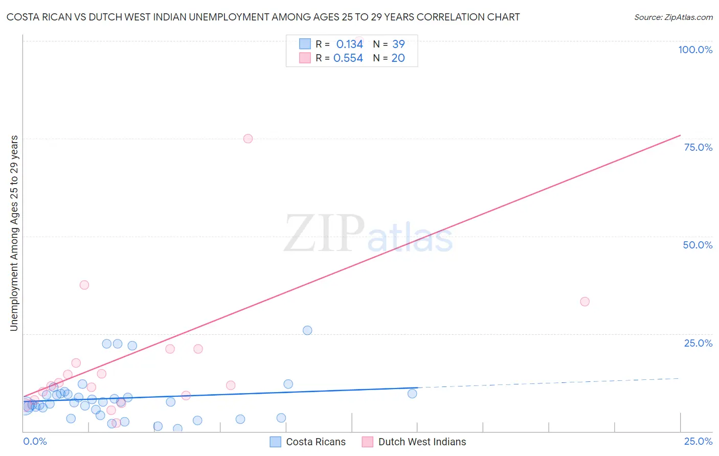 Costa Rican vs Dutch West Indian Unemployment Among Ages 25 to 29 years