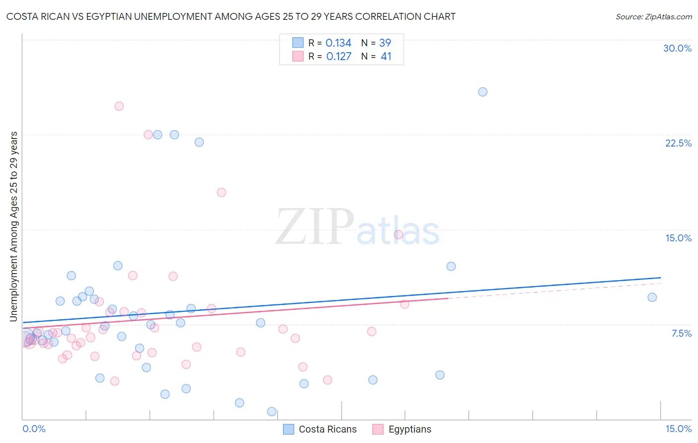 Costa Rican vs Egyptian Unemployment Among Ages 25 to 29 years