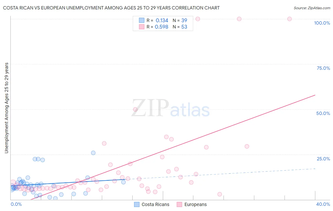Costa Rican vs European Unemployment Among Ages 25 to 29 years