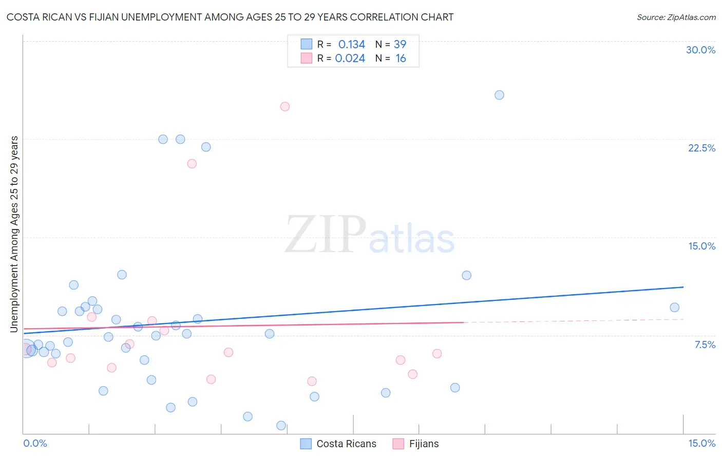 Costa Rican vs Fijian Unemployment Among Ages 25 to 29 years