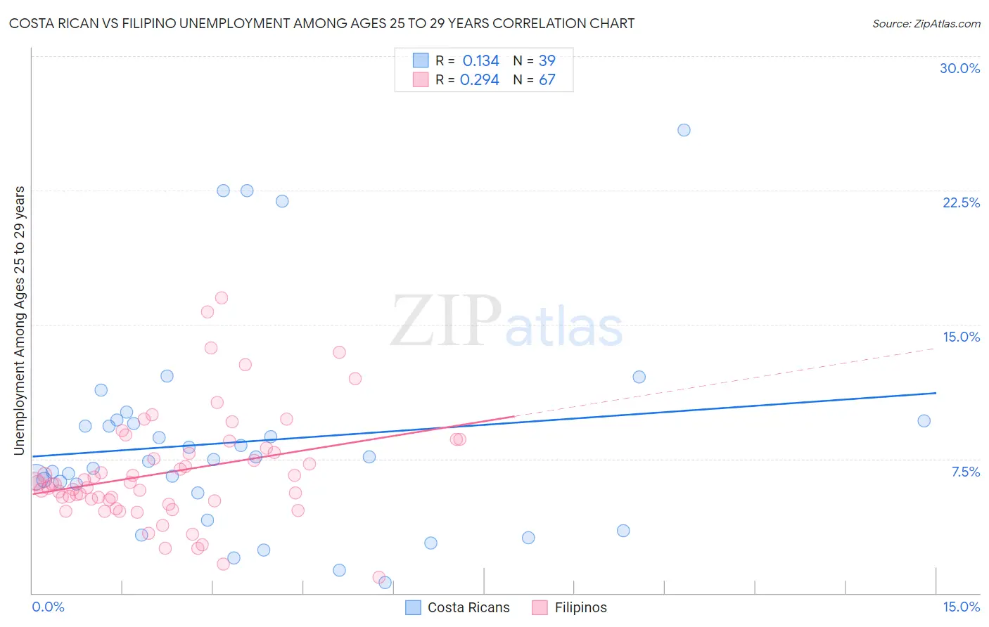 Costa Rican vs Filipino Unemployment Among Ages 25 to 29 years