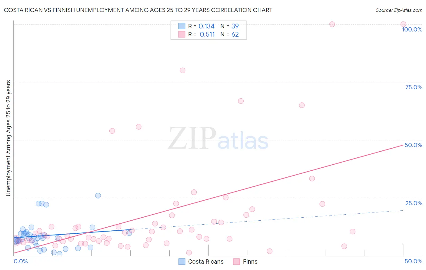 Costa Rican vs Finnish Unemployment Among Ages 25 to 29 years
