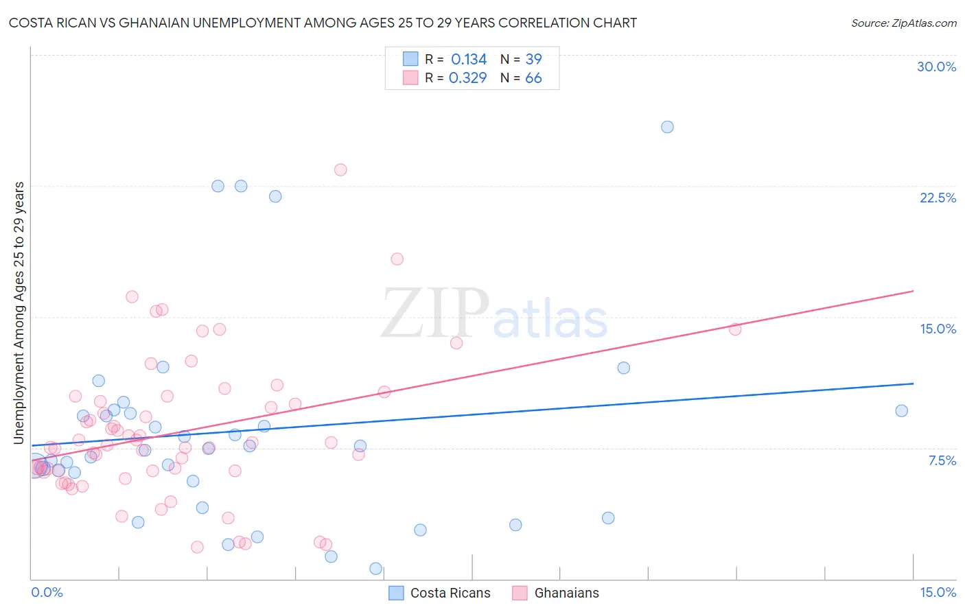 Costa Rican vs Ghanaian Unemployment Among Ages 25 to 29 years