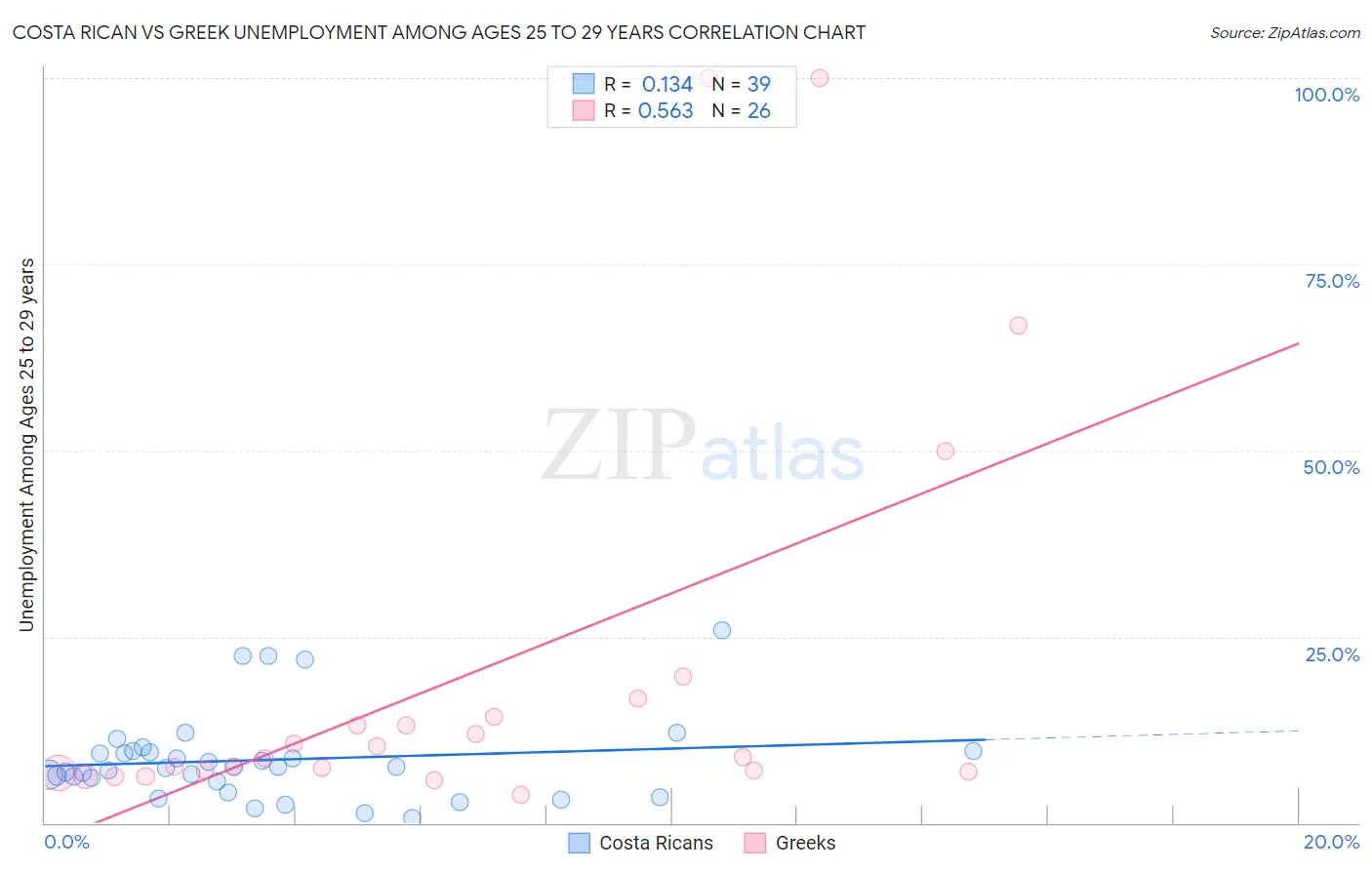 Costa Rican vs Greek Unemployment Among Ages 25 to 29 years