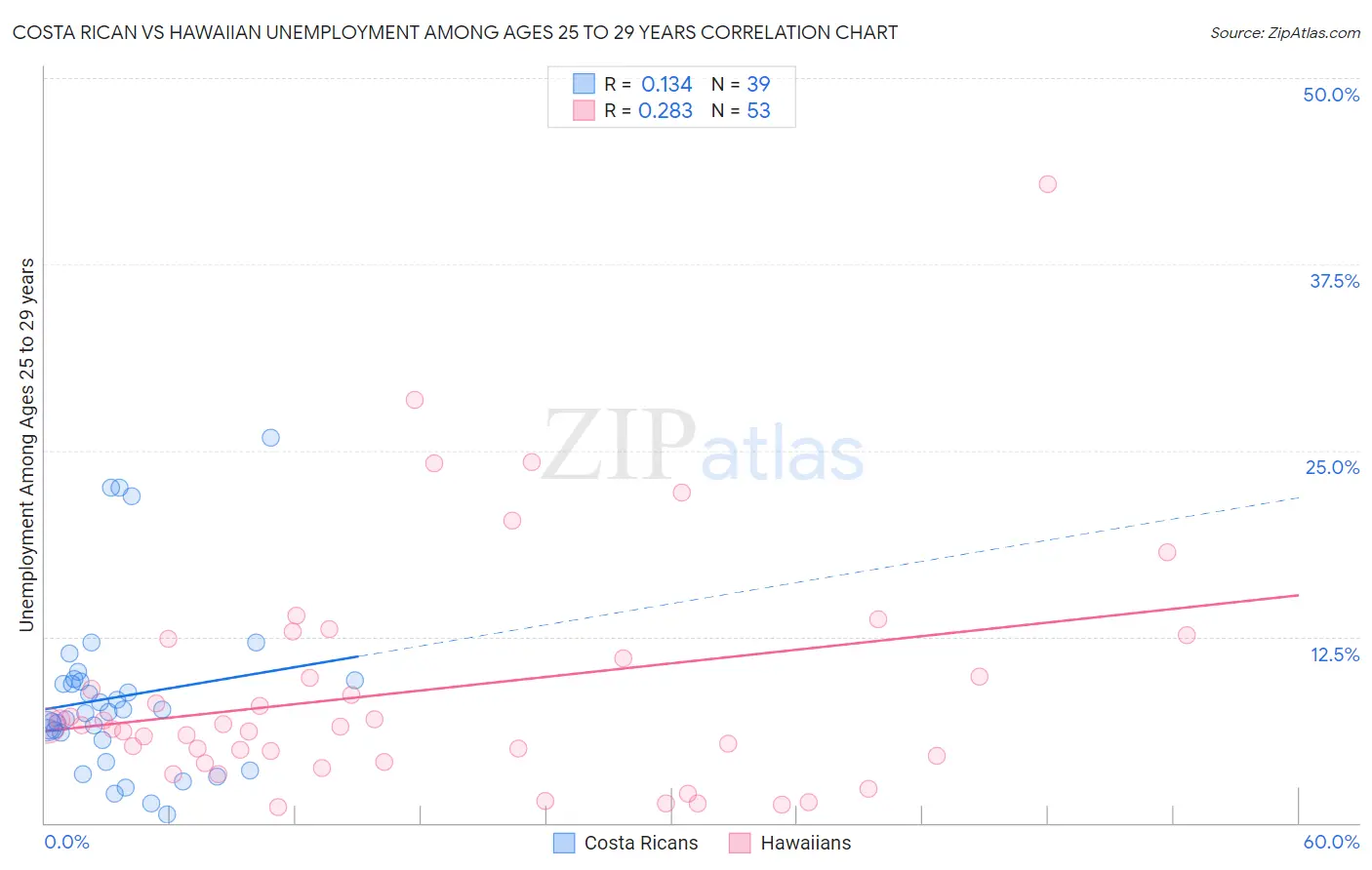 Costa Rican vs Hawaiian Unemployment Among Ages 25 to 29 years