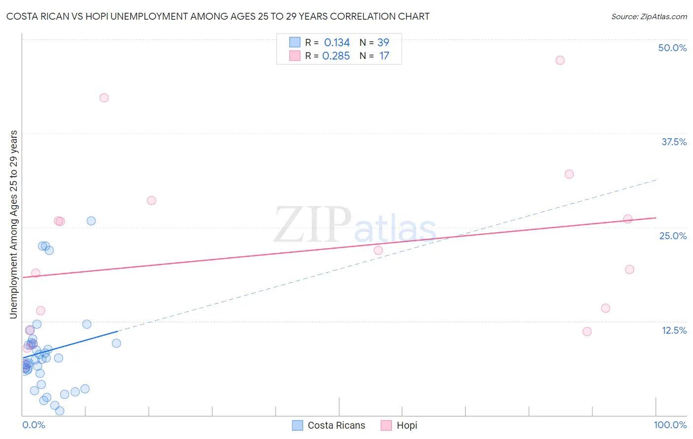 Costa Rican vs Hopi Unemployment Among Ages 25 to 29 years
