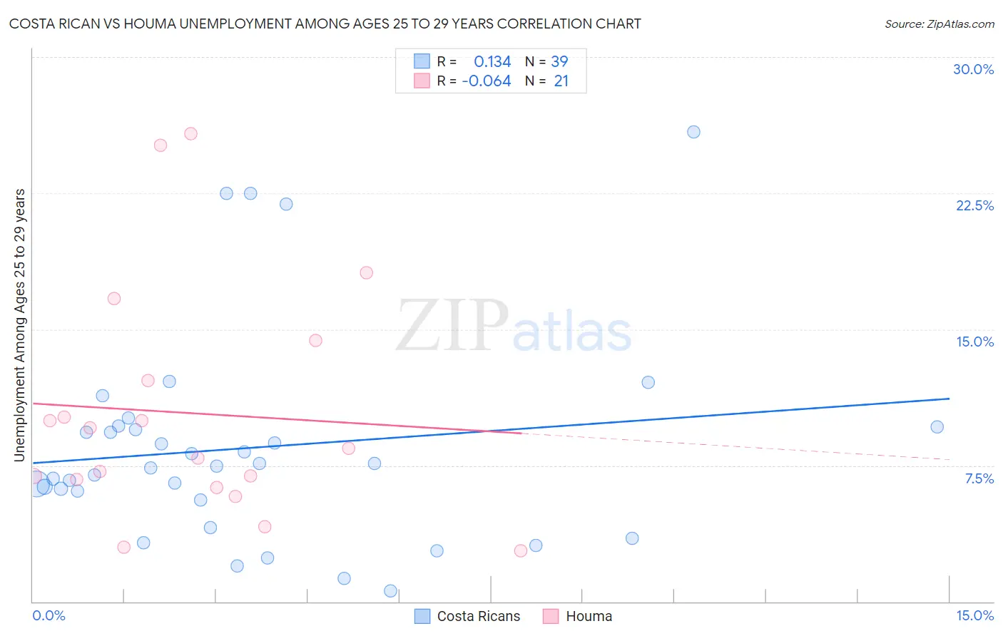 Costa Rican vs Houma Unemployment Among Ages 25 to 29 years