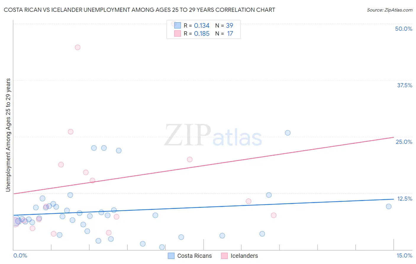 Costa Rican vs Icelander Unemployment Among Ages 25 to 29 years