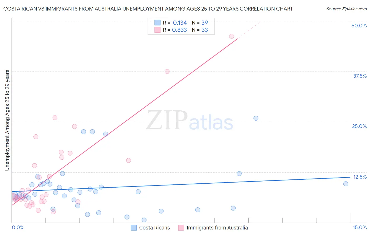 Costa Rican vs Immigrants from Australia Unemployment Among Ages 25 to 29 years