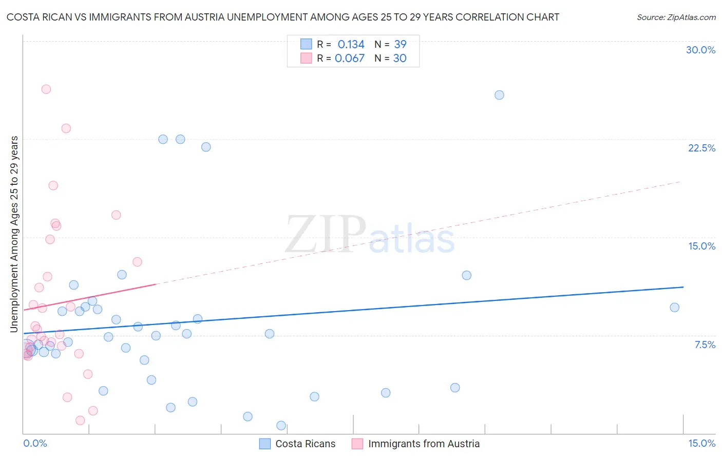 Costa Rican vs Immigrants from Austria Unemployment Among Ages 25 to 29 years