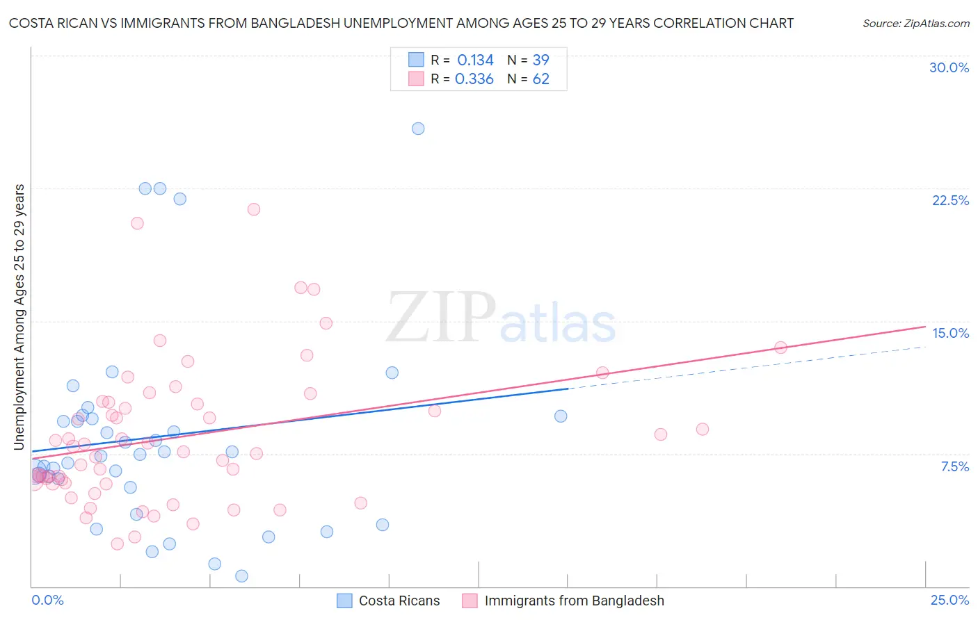 Costa Rican vs Immigrants from Bangladesh Unemployment Among Ages 25 to 29 years