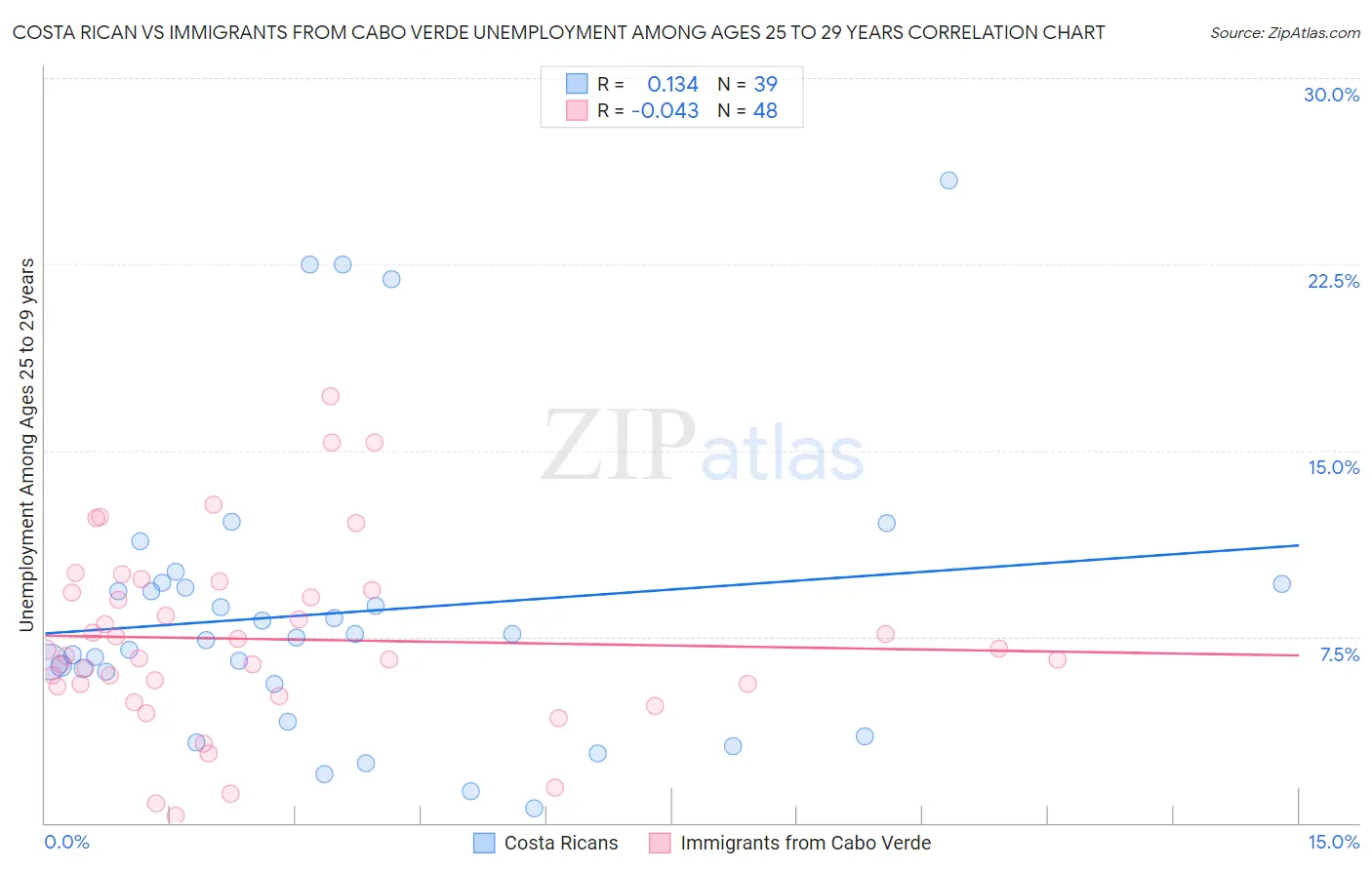 Costa Rican vs Immigrants from Cabo Verde Unemployment Among Ages 25 to 29 years