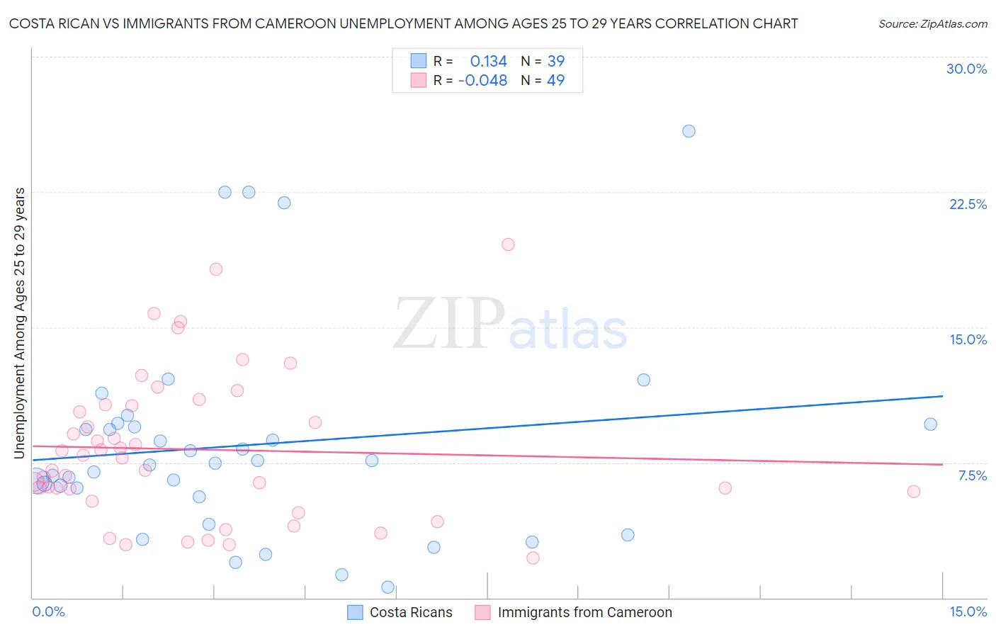 Costa Rican vs Immigrants from Cameroon Unemployment Among Ages 25 to 29 years