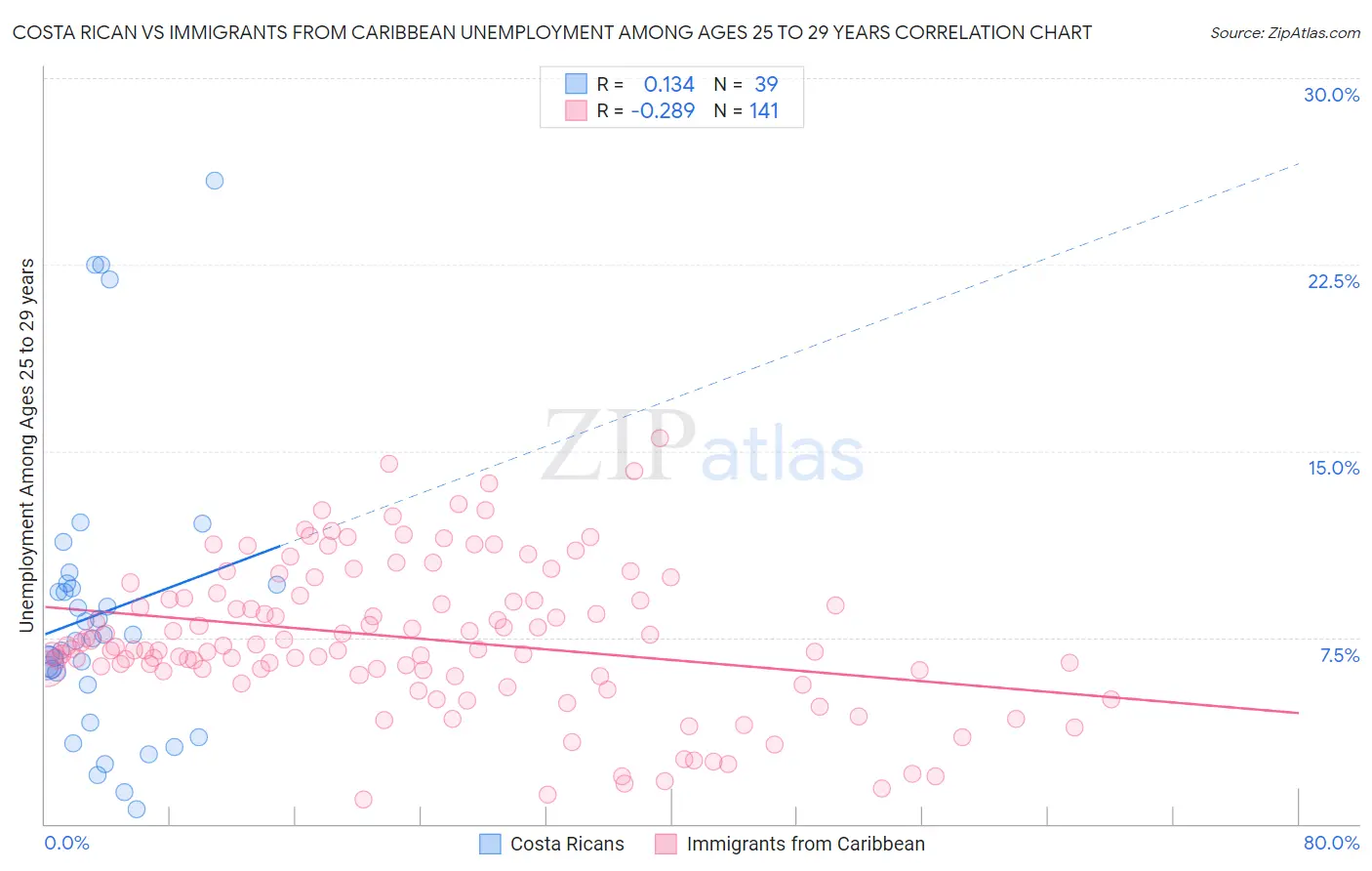 Costa Rican vs Immigrants from Caribbean Unemployment Among Ages 25 to 29 years