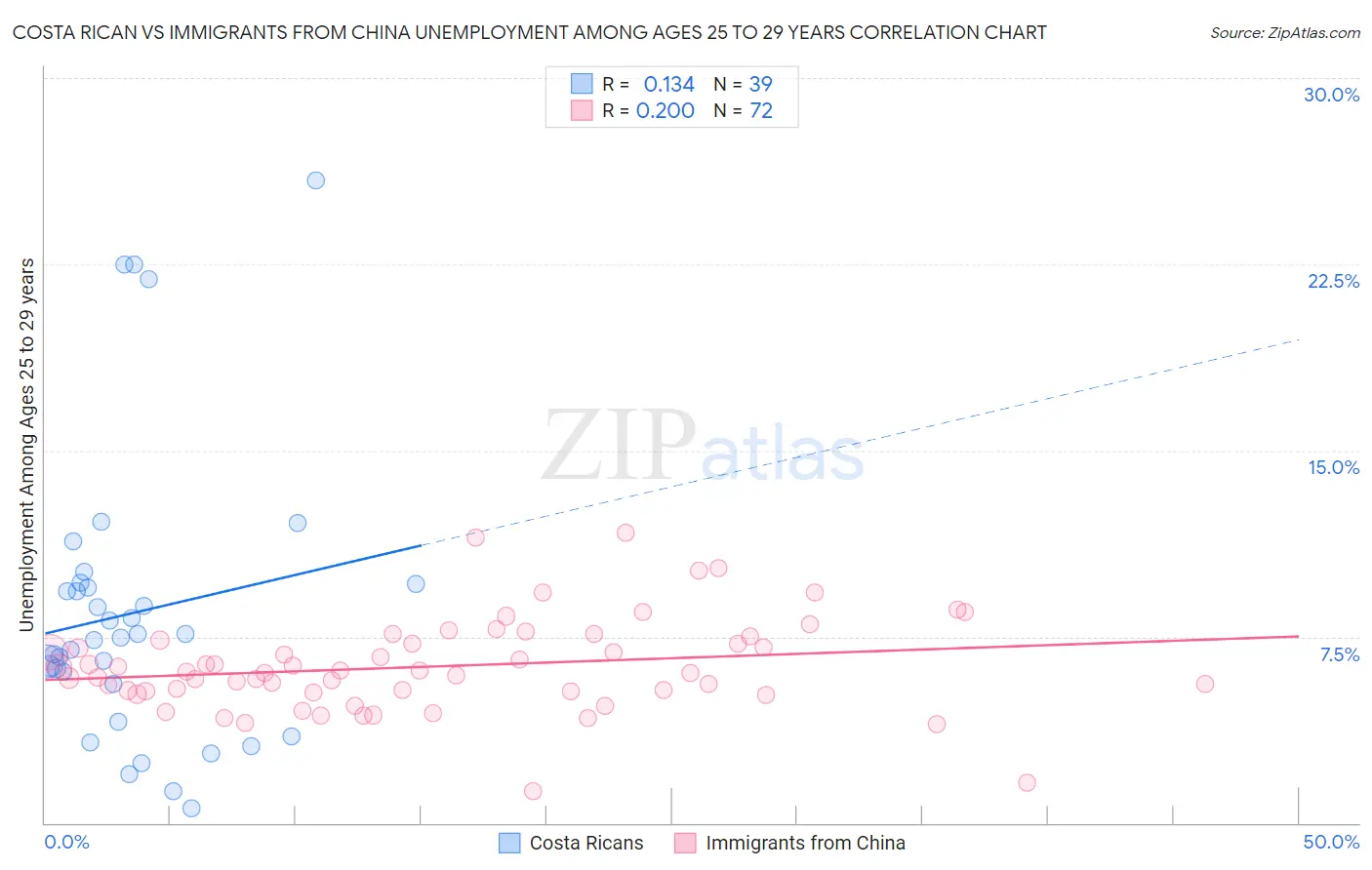 Costa Rican vs Immigrants from China Unemployment Among Ages 25 to 29 years