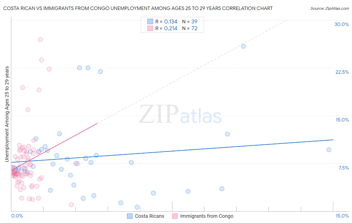 Costa Rican vs Immigrants from Congo Unemployment Among Ages 25 to 29 years