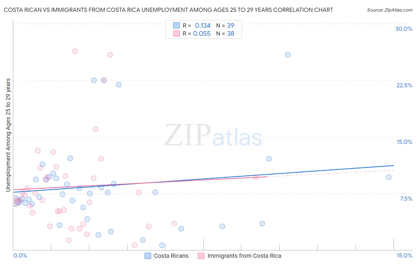 Costa Rican vs Immigrants from Costa Rica Unemployment Among Ages 25 to 29 years