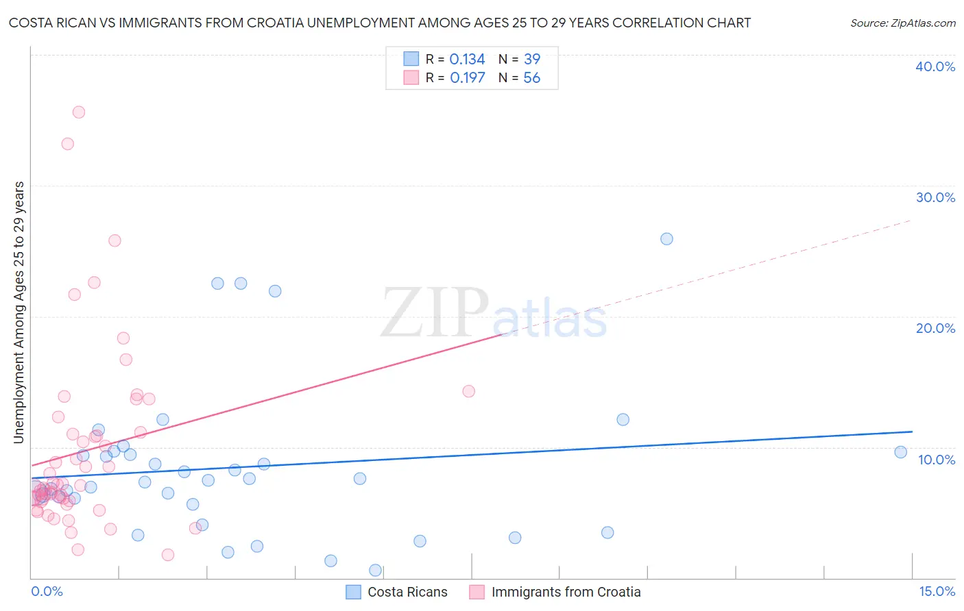 Costa Rican vs Immigrants from Croatia Unemployment Among Ages 25 to 29 years