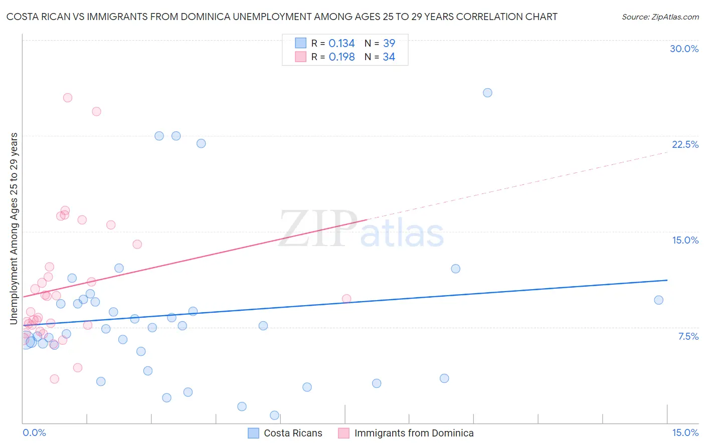 Costa Rican vs Immigrants from Dominica Unemployment Among Ages 25 to 29 years