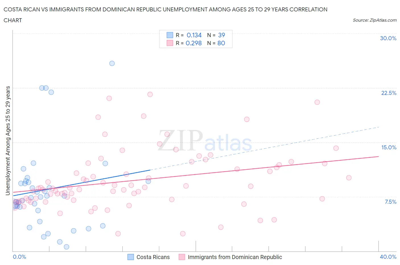 Costa Rican vs Immigrants from Dominican Republic Unemployment Among Ages 25 to 29 years