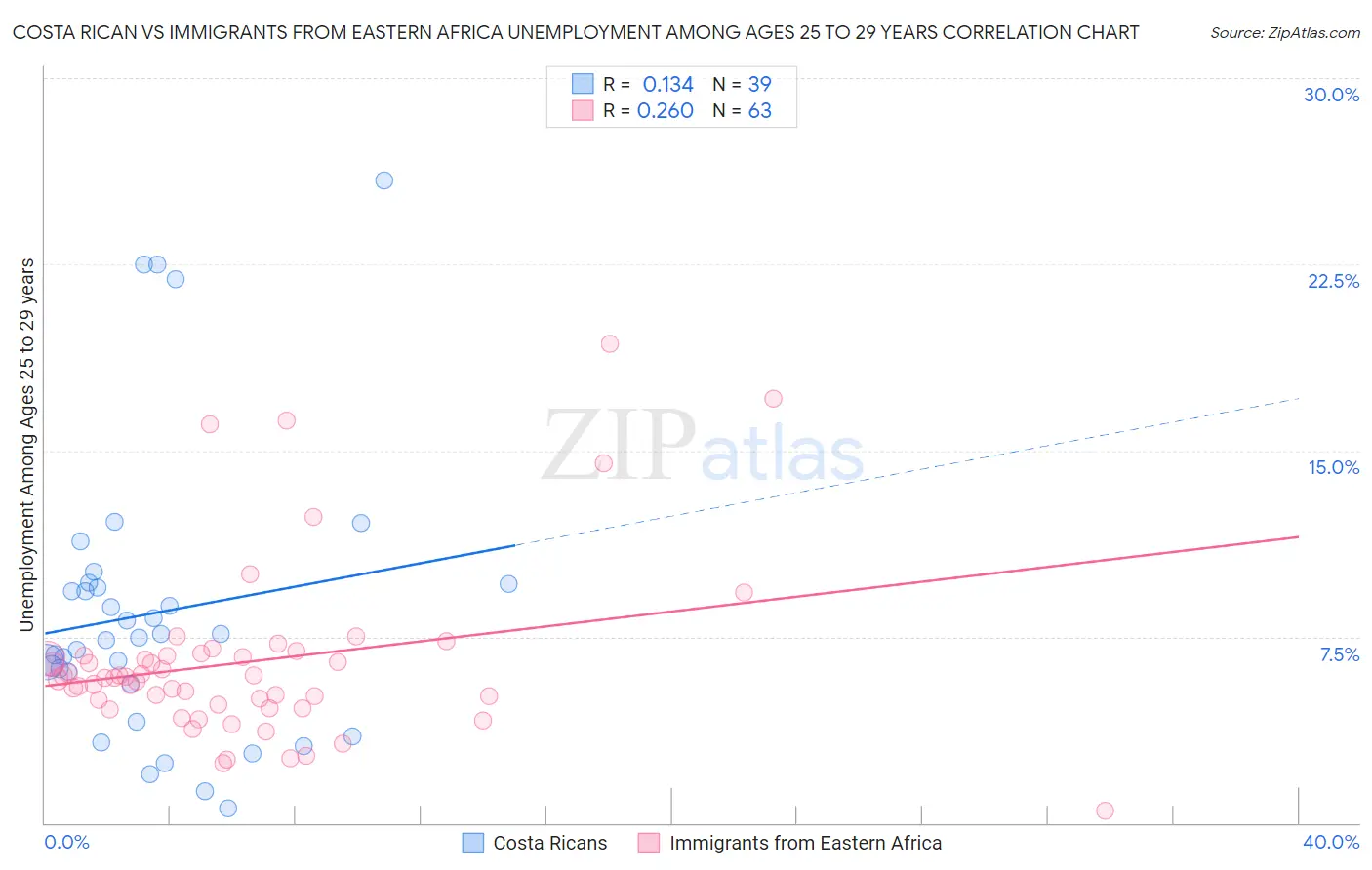 Costa Rican vs Immigrants from Eastern Africa Unemployment Among Ages 25 to 29 years