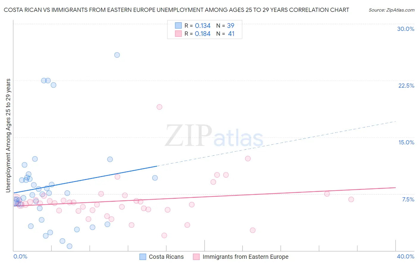 Costa Rican vs Immigrants from Eastern Europe Unemployment Among Ages 25 to 29 years