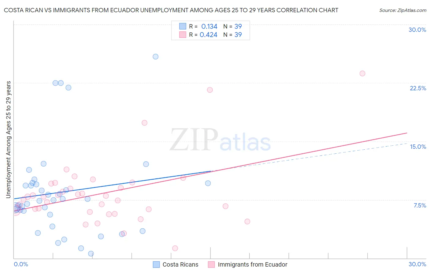 Costa Rican vs Immigrants from Ecuador Unemployment Among Ages 25 to 29 years