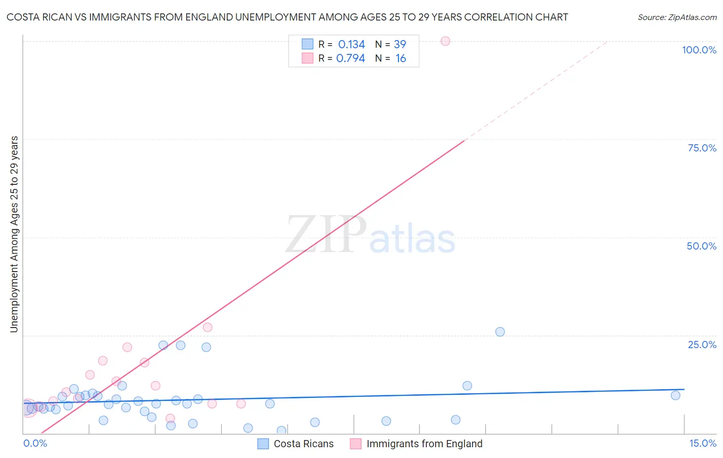 Costa Rican vs Immigrants from England Unemployment Among Ages 25 to 29 years