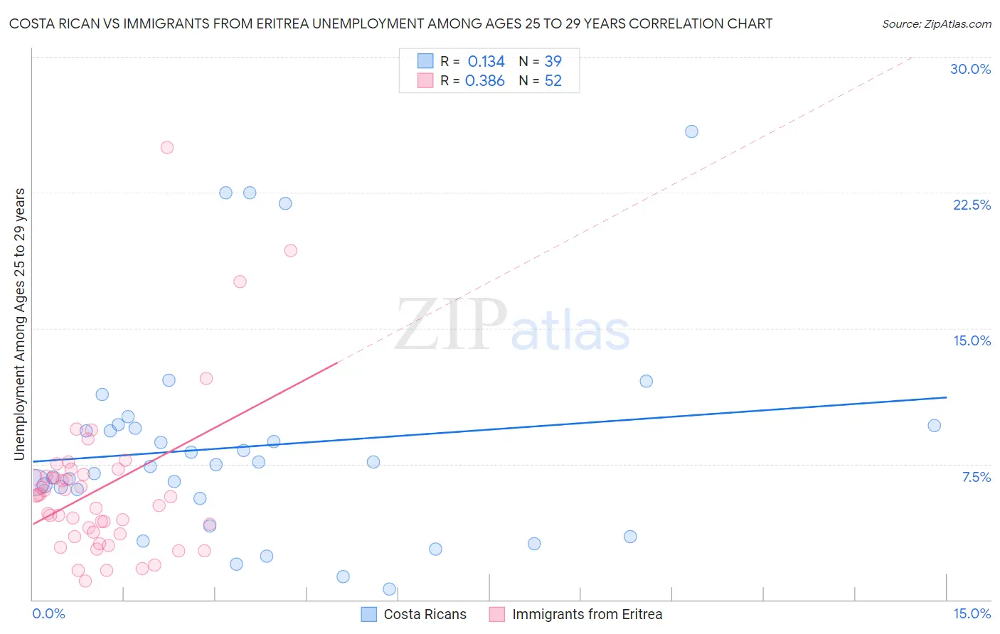 Costa Rican vs Immigrants from Eritrea Unemployment Among Ages 25 to 29 years