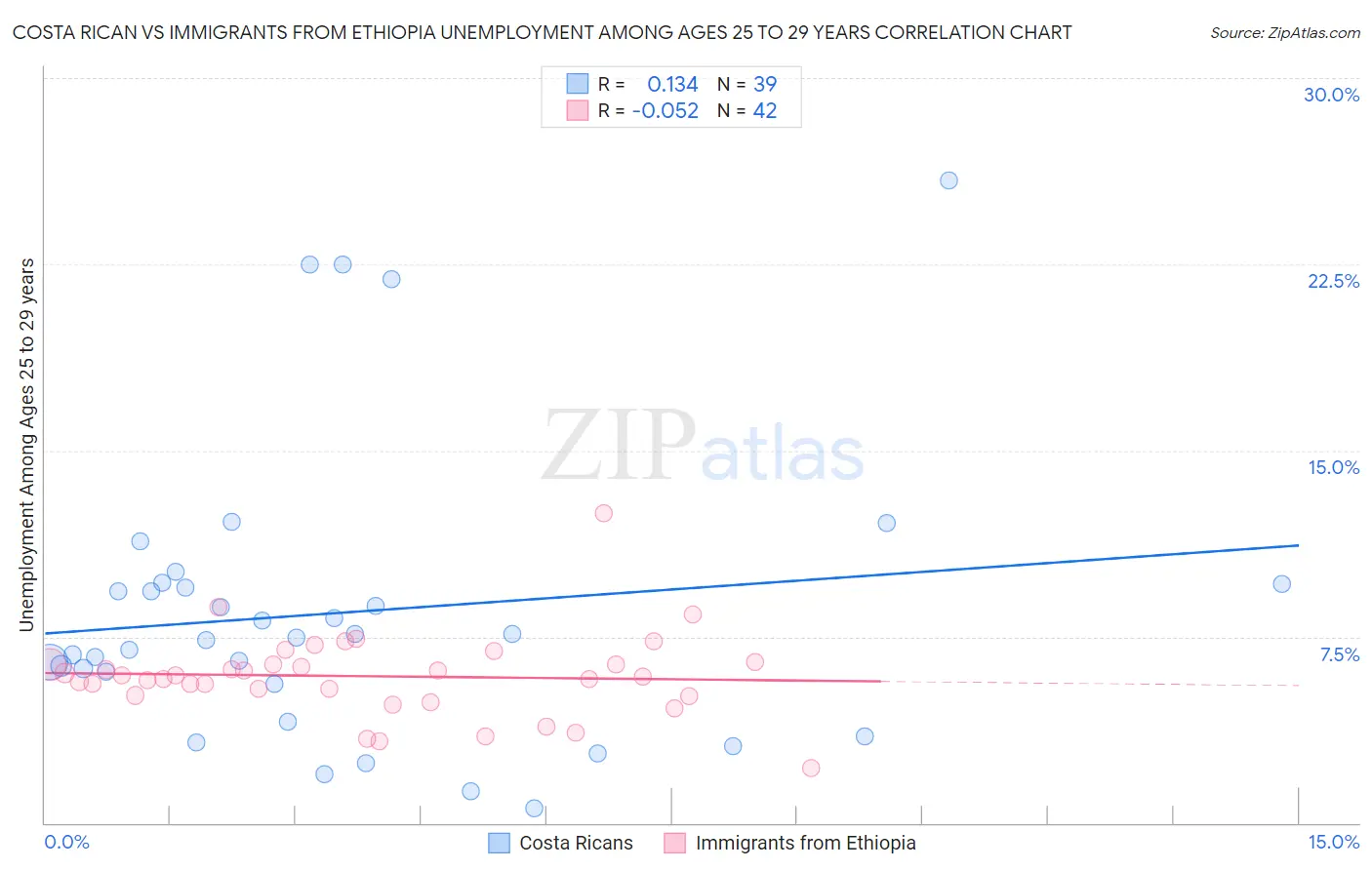 Costa Rican vs Immigrants from Ethiopia Unemployment Among Ages 25 to 29 years