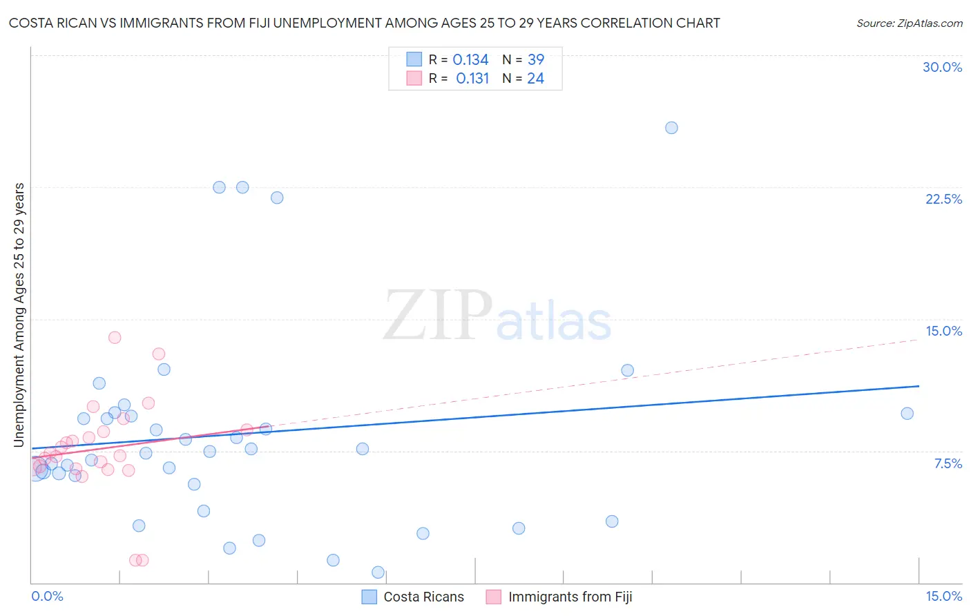 Costa Rican vs Immigrants from Fiji Unemployment Among Ages 25 to 29 years