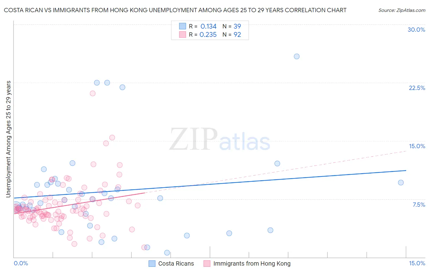 Costa Rican vs Immigrants from Hong Kong Unemployment Among Ages 25 to 29 years