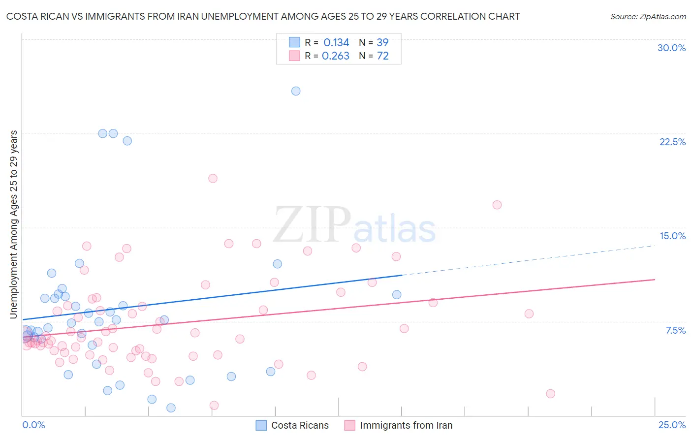 Costa Rican vs Immigrants from Iran Unemployment Among Ages 25 to 29 years